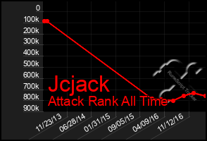 Total Graph of Jcjack