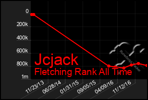 Total Graph of Jcjack