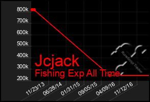 Total Graph of Jcjack