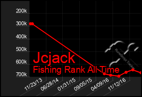 Total Graph of Jcjack