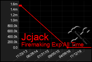 Total Graph of Jcjack