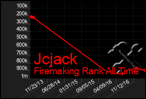 Total Graph of Jcjack