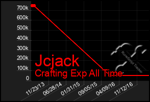 Total Graph of Jcjack