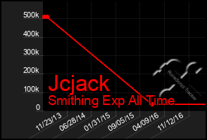 Total Graph of Jcjack