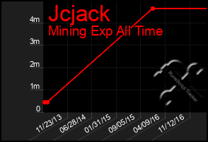 Total Graph of Jcjack