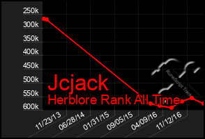 Total Graph of Jcjack