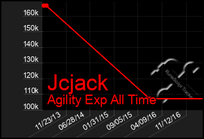 Total Graph of Jcjack