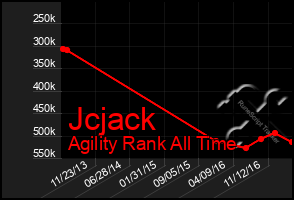 Total Graph of Jcjack