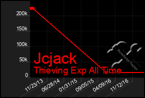 Total Graph of Jcjack