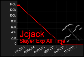 Total Graph of Jcjack