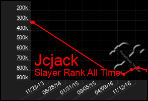 Total Graph of Jcjack