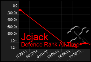 Total Graph of Jcjack