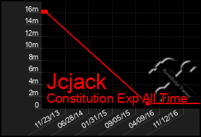 Total Graph of Jcjack