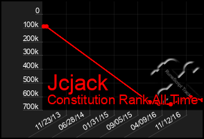 Total Graph of Jcjack