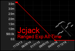 Total Graph of Jcjack