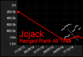 Total Graph of Jcjack