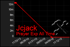 Total Graph of Jcjack