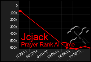 Total Graph of Jcjack