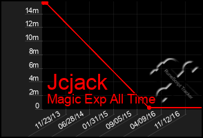 Total Graph of Jcjack