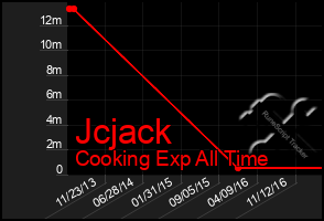 Total Graph of Jcjack