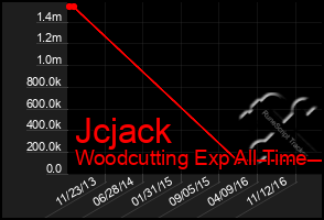 Total Graph of Jcjack