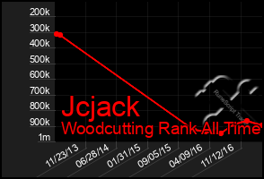 Total Graph of Jcjack