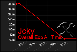 Total Graph of Jcky