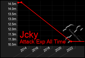 Total Graph of Jcky