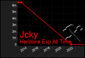 Total Graph of Jcky