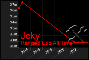 Total Graph of Jcky