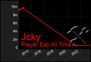 Total Graph of Jcky