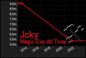 Total Graph of Jcky