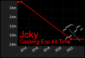 Total Graph of Jcky