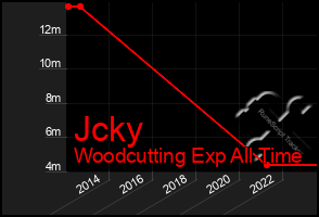 Total Graph of Jcky