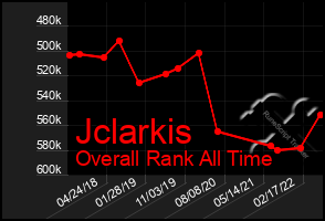 Total Graph of Jclarkis