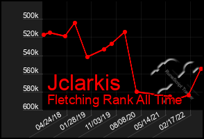 Total Graph of Jclarkis