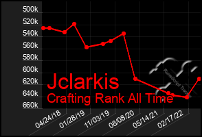 Total Graph of Jclarkis