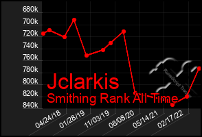 Total Graph of Jclarkis