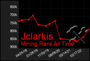 Total Graph of Jclarkis