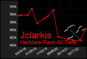 Total Graph of Jclarkis