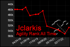 Total Graph of Jclarkis