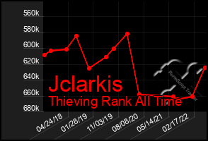 Total Graph of Jclarkis