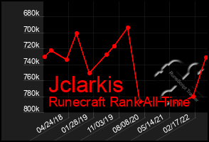 Total Graph of Jclarkis