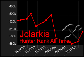 Total Graph of Jclarkis