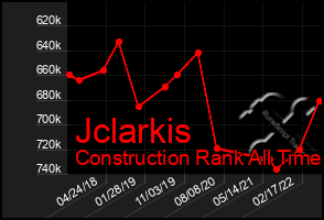 Total Graph of Jclarkis