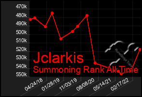 Total Graph of Jclarkis