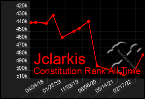 Total Graph of Jclarkis