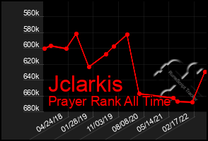 Total Graph of Jclarkis