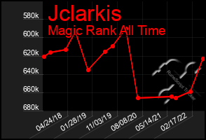 Total Graph of Jclarkis