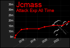 Total Graph of Jcmass